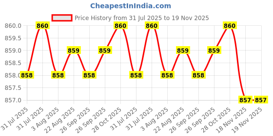 moglix.com Asian Paints Royale 1 Litre 0W53 Exterior Emulsion, RB 3 asian paints Price History Graph from 31 Jul 2025 to 18 Nov 2025
