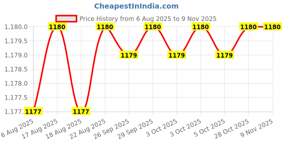moglix.com Asian Paints Royale 1 Litre Silver Exterior Emulsion, M929 asian paints Price History Graph from 6 Aug 2025 to 7 Nov 2025
