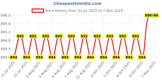 moglix.com Asian Paints Royale 1 Litre White Emulsion asian paints Price History Graph from 31 Jul 2025 to 7 Nov 2025