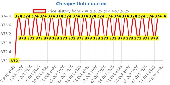 moglix.com Asian Paints Royale 200ml B107 Exterior Emulsion, RB 3 GRDN asian paints Price History Graph from 7 Aug 2025 to 4 Nov 2025