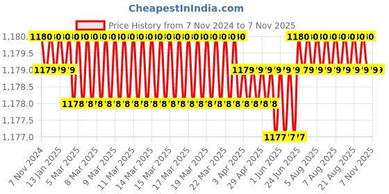 moglix.com Asian Paints Royale Aspira 1 Litre Clear Emulsion, 1058 asian paints Price History Graph from 7 Nov 2024 to 7 Nov 2025
