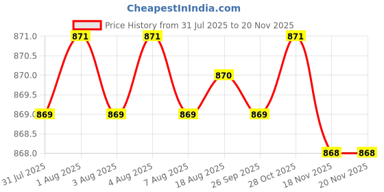 moglix.com Asian Paints Royale Glitz Luxury 1 Litre Base White Emulsion, Gl 15 asian paints Price History Graph from 31 Jul 2025 to 18 Nov 2025