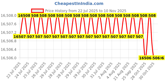 moglix.com Asian Paints Royale Luxury 18 Litre B159 Exterior Emulsion, RB 3 N asian paints Price History Graph from 22 Jul 2025 to 9 Nov 2025