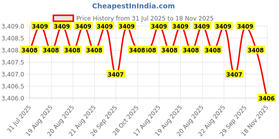 moglix.com Asian Paints Royale Luxury 3.6 Litre B159 Exterior Emulsion, RB 3 N asian paints Price History Graph from 31 Jul 2025 to 18 Nov 2025