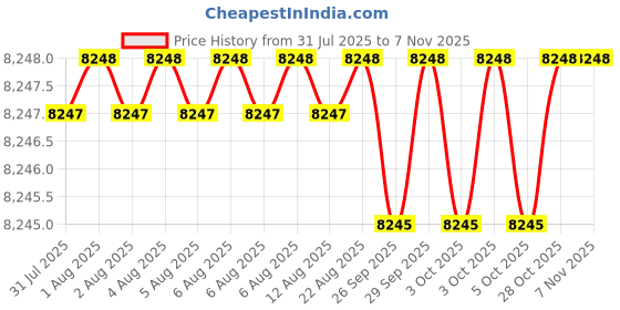 moglix.com Asian Paints Royale Luxury 9 Litre W101 Exterior Emulsion, RB 10 asian paints Price History Graph from 31 Jul 2025 to 7 Nov 2025