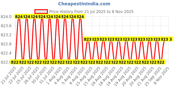 moglix.com Asian Paints Royale Luxury 900ml W101 Exterior Emulsion, RB 10 asian paints Price History Graph from 21 Jul 2025 to 8 Nov 2025