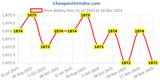 moglix.com Asian Paints Royale Play Metallics 1 Litre Green Lilac Interior Paint, 0099 asian paints Price History Graph from 31 Jul 2025 to 18 Nov 2025