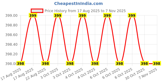 moglix.com Asian Paints Royale Play Metallics 200ml Copper Interior Paint, 0099 asian paints Price History Graph from 17 Aug 2025 to 6 Nov 2025