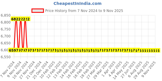 moglix.com Asian Paints Smartcare 20L Grey Damp Proof Waterproofing Coating asian paints Price History Graph from 7 Nov 2024 to 8 Nov 2025
