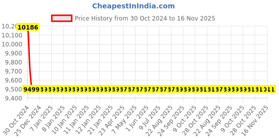 moglix.com Asian Paints Smartcare 25kg PU Magnum Waterproofing Coating asian paints Price History Graph from 30 Oct 2024 to 16 Nov 2025