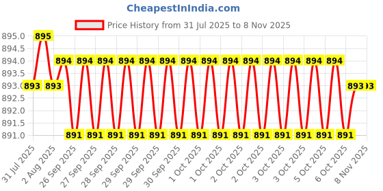 moglix.com Asian Paints Smartcare 3kg Off White Waterproof Coating asian paints Price History Graph from 31 Jul 2025 to 7 Nov 2025