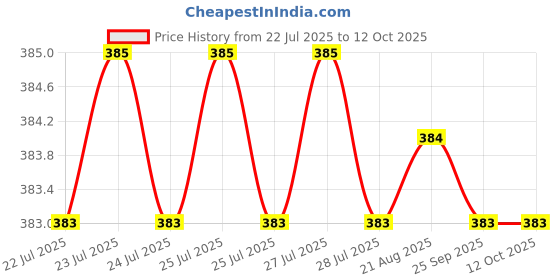 moglix.com Asian Paints SmartCare Akrylmax 200ml White Plastic Elastic Sealant asian paints Price History Graph from 22 Jul 2025 to 11 Oct 2025
