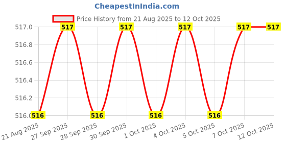 moglix.com Asian Paints SmartCare UnyverSeal 280ml Black Silicon Sealant, Gr-1 asian paints Price History Graph from 21 Aug 2025 to 11 Oct 2025