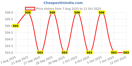 moglix.com Asian Paints SmartCare UnyverSeal 280ml White Silicon Sealant, Gr-1 asian paints Price History Graph from 7 Aug 2025 to 11 Oct 2025
