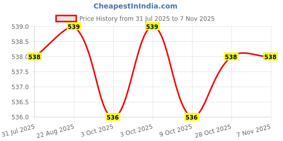 moglix.com Asian Paints Tractor 1 Litre 9105 Exterior Emulsion, TE 6 asian paints Price History Graph from 31 Jul 2025 to 7 Nov 2025