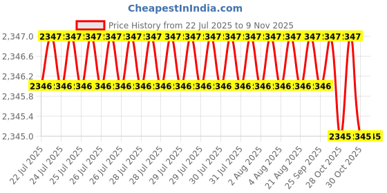 moglix.com Asian Paints Tractor 10 Litre 9105 Exterior Emulsion, TE 6 asian paints Price History Graph from 22 Jul 2025 to 7 Nov 2025