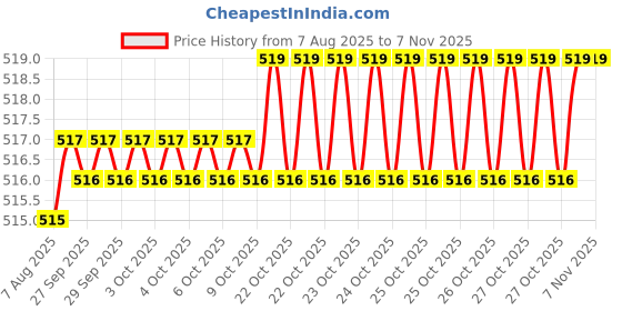 moglix.com Asian Paints Tractor 2kg Pastel Green Distemper, 234 asian paints Price History Graph from 7 Aug 2025 to 6 Nov 2025