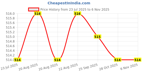 moglix.com Asian Paints Tractor 2kg Pista Acrylic Distemper, 292 asian paints Price History Graph from 23 Jul 2025 to 6 Nov 2025