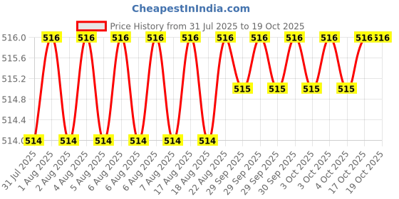 moglix.com Asian Paints Tractor 2kg Snow White Acrylic Distemper, 0015 Gr-M1 asian paints Price History Graph from 31 Jul 2025 to 18 Oct 2025