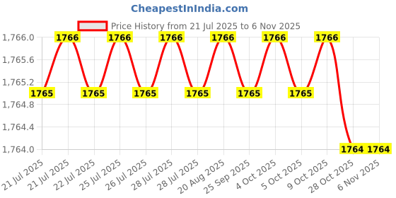 moglix.com Asian Paints Tractor 5kg Promise Distemper, 0P09 asian paints Price History Graph from 21 Jul 2025 to 6 Nov 2025