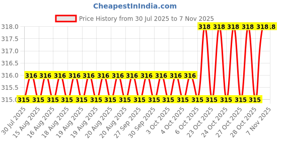 moglix.com Asian Paints Tractor 900ml 9231 Exterior Emulsion, TE 13 asian paints Price History Graph from 30 Jul 2025 to 6 Nov 2025