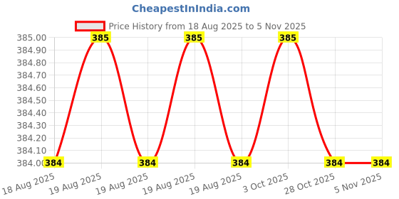 moglix.com Asian Paints Tractor Acrylic 1kg Cucuzza Verde Distemper, AD-6 asian paints Price History Graph from 18 Aug 2025 to 4 Nov 2025