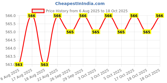 moglix.com Asian Paints Tractor Acrylic 5kg Papyrus White Distemper, AD-1 asian paints Price History Graph from 6 Aug 2025 to 18 Oct 2025