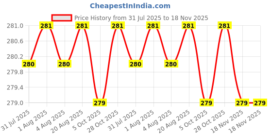 moglix.com Asian Paints Tractor Aqualock 1 Kg Candy Interior Paint, 0013 Gr-1 asian paints Price History Graph from 31 Jul 2025 to 18 Nov 2025