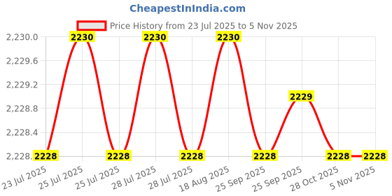 moglix.com Asian Paints Tractor Aqualock 20kg Base White Distemper, AL-10 asian paints Price History Graph from 23 Jul 2025 to 5 Nov 2025