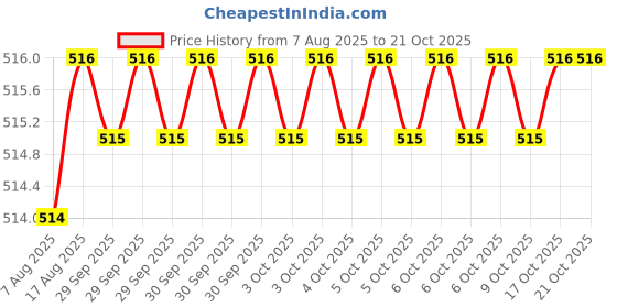 moglix.com Asian Paints Tractor Aqualock 2kg Base White Distemper, AL-10 asian paints Price History Graph from 7 Aug 2025 to 18 Oct 2025
