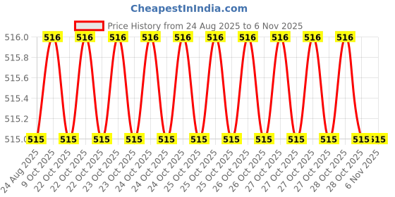 moglix.com Asian Paints Tractor Aqualock 2kg Red Distemper, AL-1 asian paints Price History Graph from 24 Aug 2025 to 6 Nov 2025