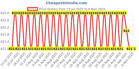 moglix.com Asian Paints Tractor Aqualock 5kg Red Distemper, AL-1 asian paints Price History Graph from 23 Jul 2025 to 5 Nov 2025