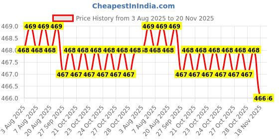 moglix.com Asian Paints Tractor Sparc 1 Litre Sporty Yellow Emulsion, Gr-1 asian paints Price History Graph from 3 Aug 2025 to 19 Nov 2025
