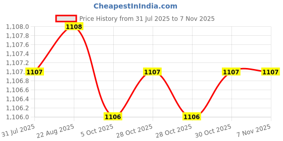 moglix.com Asian Paints Tractor Synthetic 10kg Deep Aquamarine Distemper, 0014 asian paints Price History Graph from 31 Jul 2025 to 7 Nov 2025