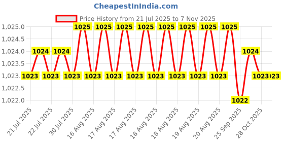 moglix.com Asian Paints Tractor Uno 10kg Cool Cream Acrylic Distemper, Gr-1 asian paints Price History Graph from 21 Jul 2025 to 7 Nov 2025