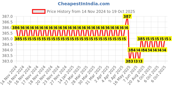 moglix.com Asian Paints Tractor Uno 1kg Cool Cream Acrylic Distemper, Gr-1 asian paints Price History Graph from 14 Nov 2024 to 18 Oct 2025