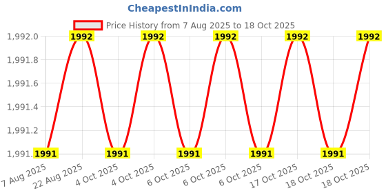 moglix.com Asian Paints Tractor Uno 20kg Cool Cream Acrylic Distemper, Gr-1 asian paints Price History Graph from 7 Aug 2025 to 18 Oct 2025