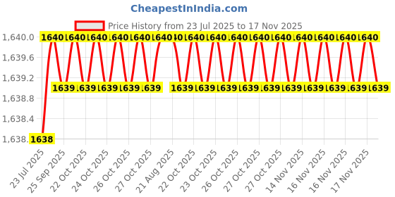 moglix.com Asian Paints Tractor Uno 20kg Kutch White Acrylic Distemper, AM-97 asian paints Price History Graph from 23 Jul 2025 to 17 Nov 2025