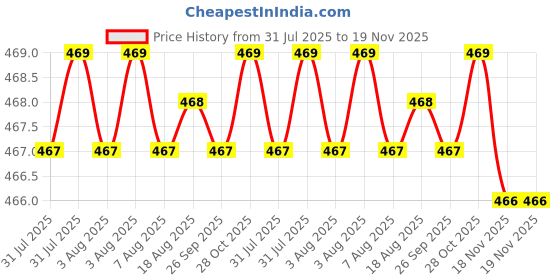 moglix.com Asian Paints Tractor Uno 2kg Cool Cream Acrylic Distemper, Gr-1 asian paints Price History Graph from 31 Jul 2025 to 18 Nov 2025