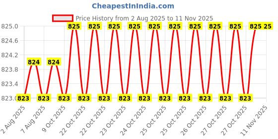moglix.com Asian Paints Tractor Uno 5kg Electric Blue Acrylic Distemper, N 0055 Gr-9 asian paints Price History Graph from 2 Aug 2025 to 10 Nov 2025
