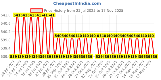 moglix.com Asian Paints Tractor Uno 5kg Promise Acrylic Distemper, N 0055 Gr-9 asian paints Price History Graph from 23 Jul 2025 to 17 Nov 2025