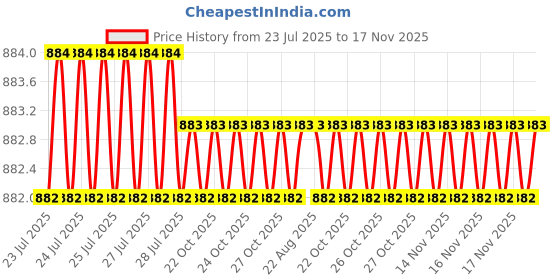 moglix.com Asian Paints Tractor Uno Acrylic 10kg Purple Blush Distemper, UD-1 asian paints Price History Graph from 23 Jul 2025 to 17 Nov 2025