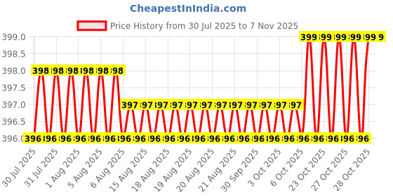 moglix.com Asian Paints Tractor Uno Acrylic 2kg Purple Blush Distemper, UD-1 asian paints Price History Graph from 30 Jul 2025 to 6 Nov 2025