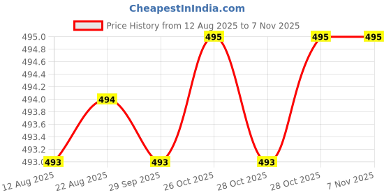 moglix.com Asian Paints Tractor Uno Acrylic 5kg Purple Blush Distemper, UD-1 asian paints Price History Graph from 12 Aug 2025 to 6 Nov 2025
