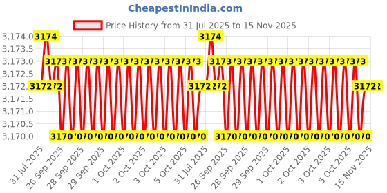 moglix.com Asian Paints Truecare 10 Litre White Primer asian paints Price History Graph from 31 Jul 2025 to 15 Nov 2025