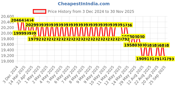 moglix.com ASKP Solutions 206x91x61cm Mild Steel Manual Semi Fowler Bed, AF-180 askp solutions Price History Graph from 3 Dec 2024 to 30 Nov 2025