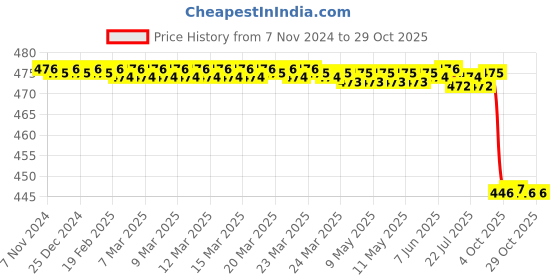 moglix.com Aspen 400 Pcs 28 Gauge Stainless Steel &a; ABS Blue Round Glucometer Sterile Blood Lancet Needle Set aspen Price History Graph from 7 Nov 2024 to 28 Oct 2025