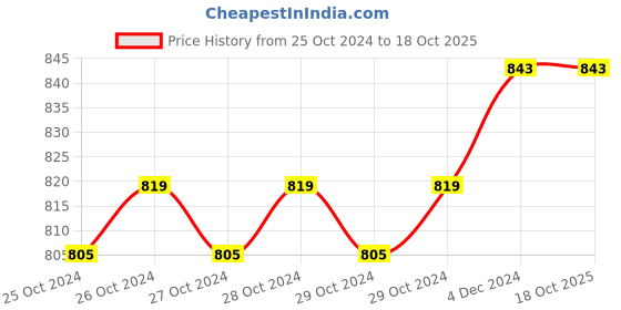 moglix.com Aspen Gluco Chek 5 Seconds, 100 Pcs Strips Blood Glucose Glucometer Test Strips Set aspen Price History Graph from 25 Oct 2024 to 18 Oct 2025