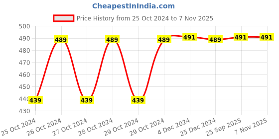 moglix.com Aspen Gluco Chek 5 Seconds, 25 Pcs Strips, 10 Pcs Lancets &a; Blood Glucose Glucometer Kit aspen Price History Graph from 25 Oct 2024 to 6 Nov 2025