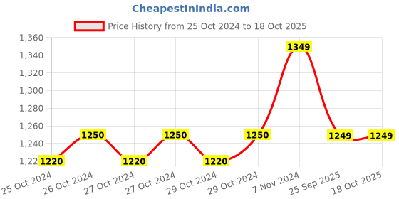 moglix.com Aspen Gluco Chek 5 Seconds, 25+100 Pcs Strips, 10 Pcs Lancets &a; Blood Glucose Glucometer Kit aspen Price History Graph from 25 Oct 2024 to 18 Oct 2025